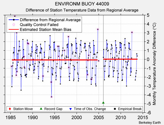 ENVIRONM BUOY 44009 difference from regional expectation