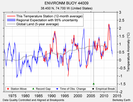 ENVIRONM BUOY 44009 comparison to regional expectation