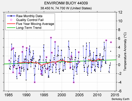 ENVIRONM BUOY 44009 Raw Mean Temperature