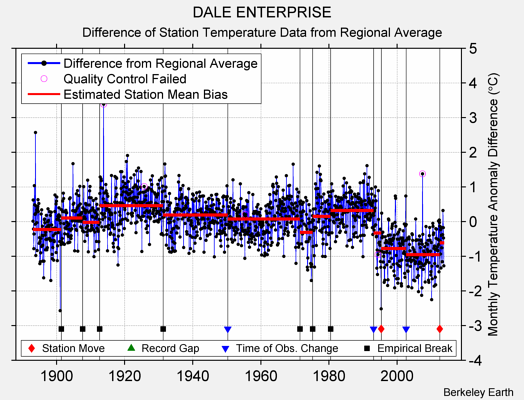 DALE ENTERPRISE difference from regional expectation