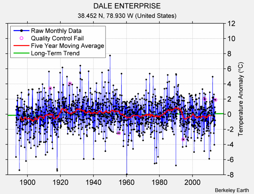 DALE ENTERPRISE Raw Mean Temperature