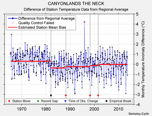 CANYONLANDS THE NECK difference from regional expectation