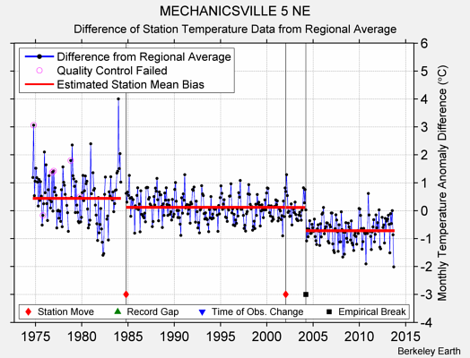 MECHANICSVILLE 5 NE difference from regional expectation