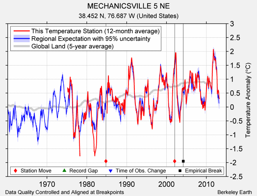 MECHANICSVILLE 5 NE comparison to regional expectation