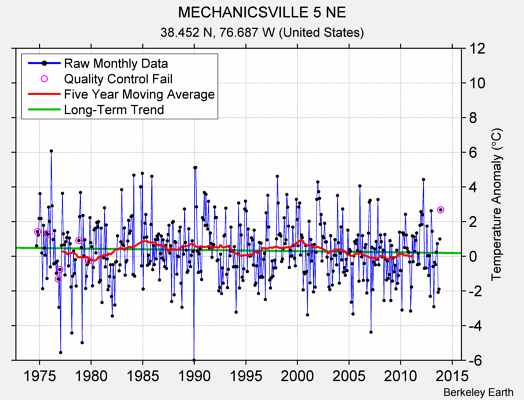 MECHANICSVILLE 5 NE Raw Mean Temperature