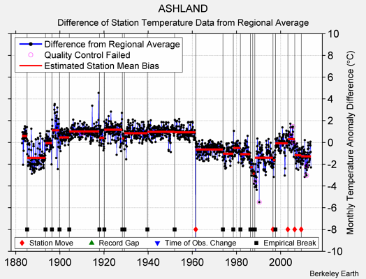 ASHLAND difference from regional expectation