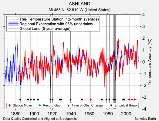 ASHLAND comparison to regional expectation