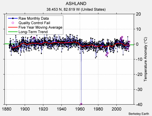 ASHLAND Raw Mean Temperature