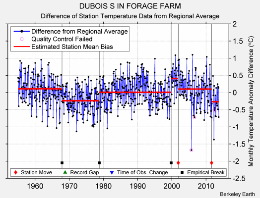 DUBOIS S IN FORAGE FARM difference from regional expectation