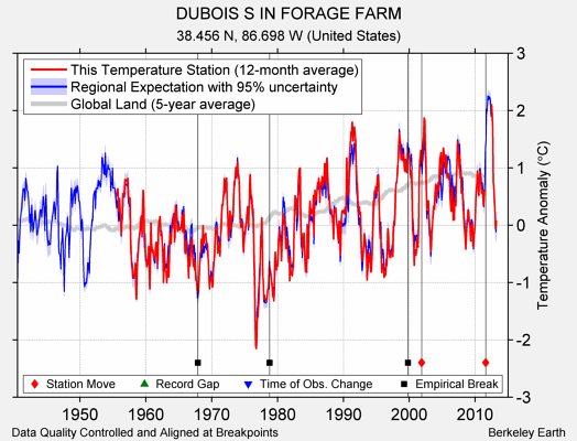 DUBOIS S IN FORAGE FARM comparison to regional expectation