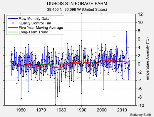 DUBOIS S IN FORAGE FARM Raw Mean Temperature