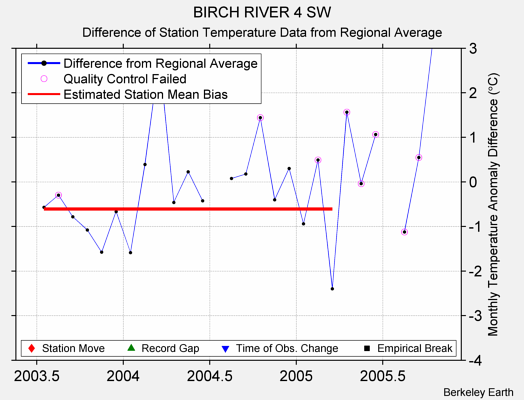 BIRCH RIVER 4 SW difference from regional expectation