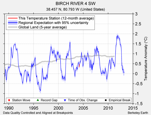 BIRCH RIVER 4 SW comparison to regional expectation