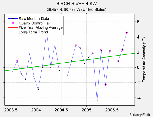 BIRCH RIVER 4 SW Raw Mean Temperature