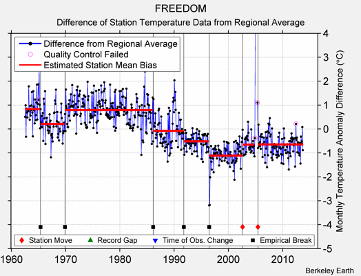 FREEDOM difference from regional expectation
