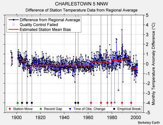 CHARLESTOWN 5 NNW difference from regional expectation