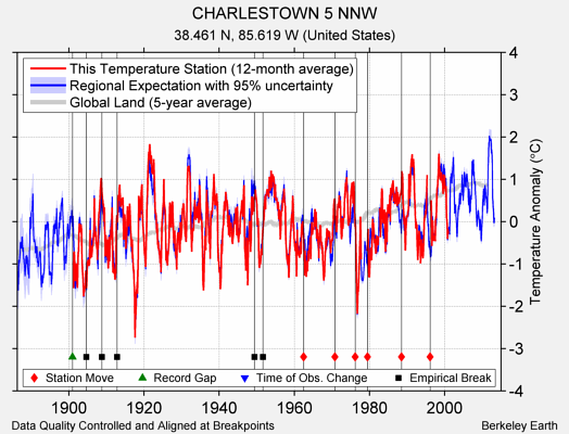 CHARLESTOWN 5 NNW comparison to regional expectation