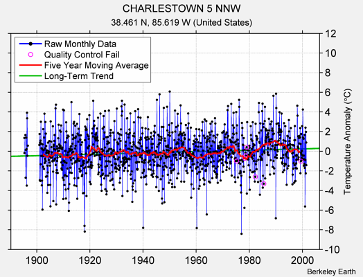 CHARLESTOWN 5 NNW Raw Mean Temperature