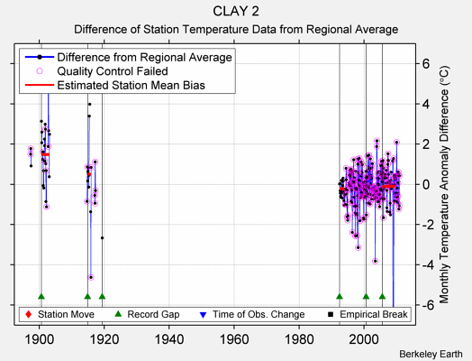 CLAY 2 difference from regional expectation