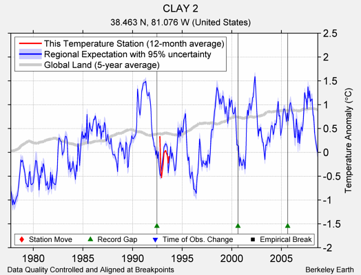 CLAY 2 comparison to regional expectation