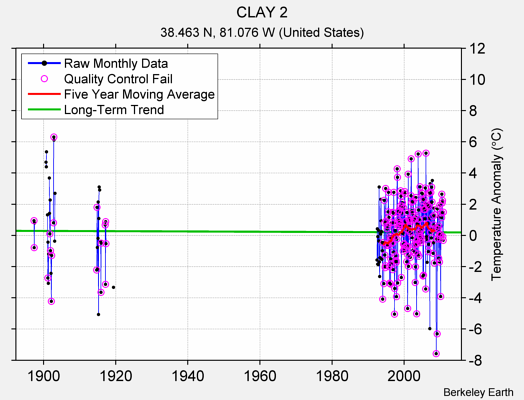 CLAY 2 Raw Mean Temperature