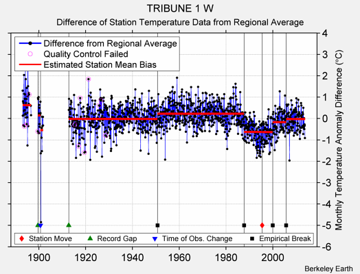 TRIBUNE 1 W difference from regional expectation