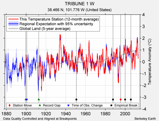 TRIBUNE 1 W comparison to regional expectation