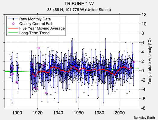 TRIBUNE 1 W Raw Mean Temperature