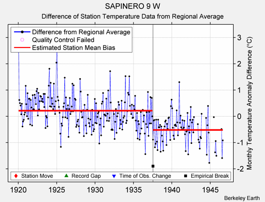 SAPINERO 9 W difference from regional expectation