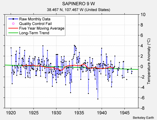 SAPINERO 9 W Raw Mean Temperature