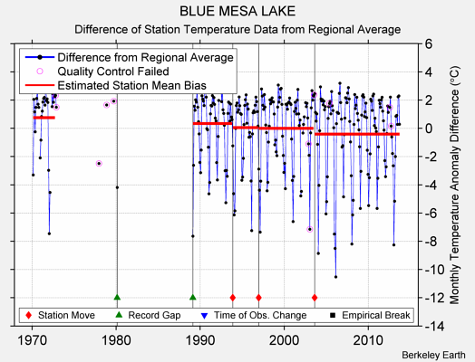 BLUE MESA LAKE difference from regional expectation