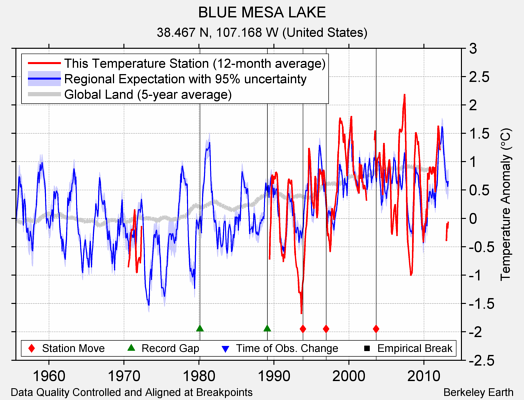 BLUE MESA LAKE comparison to regional expectation