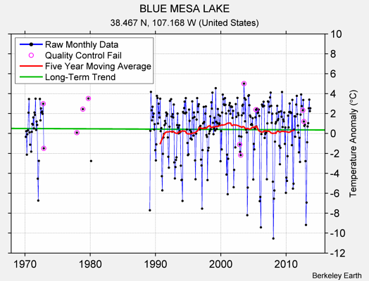 BLUE MESA LAKE Raw Mean Temperature