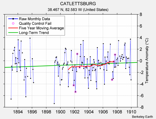 CATLETTSBURG Raw Mean Temperature