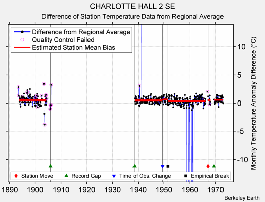 CHARLOTTE HALL 2 SE difference from regional expectation