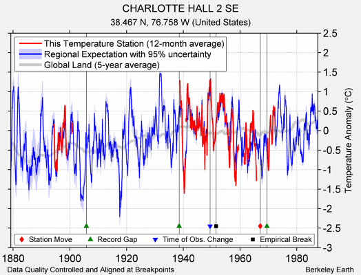 CHARLOTTE HALL 2 SE comparison to regional expectation