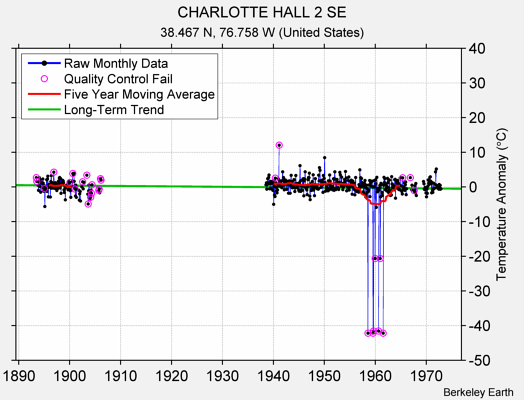 CHARLOTTE HALL 2 SE Raw Mean Temperature