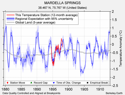 MARDELLA SPRINGS comparison to regional expectation