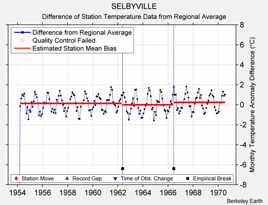 SELBYVILLE difference from regional expectation