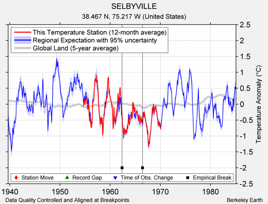 SELBYVILLE comparison to regional expectation