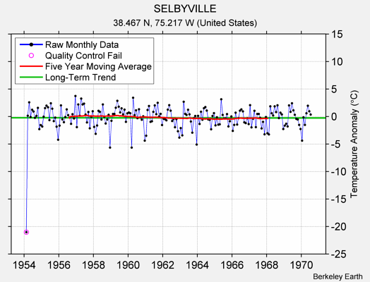 SELBYVILLE Raw Mean Temperature