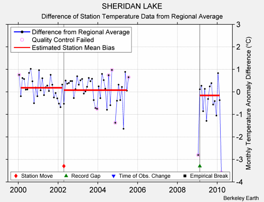 SHERIDAN LAKE difference from regional expectation