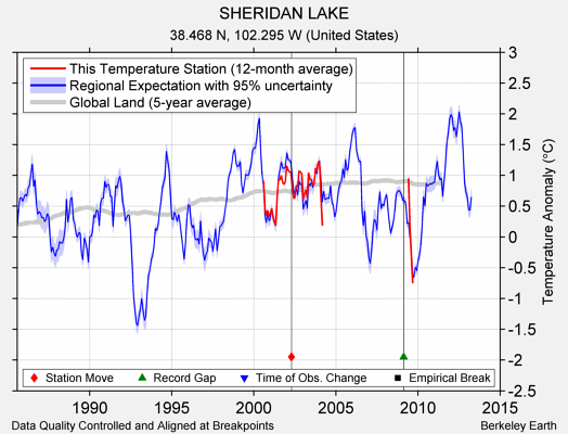 SHERIDAN LAKE comparison to regional expectation