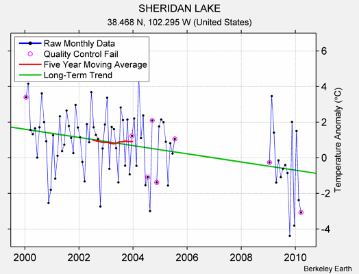 SHERIDAN LAKE Raw Mean Temperature