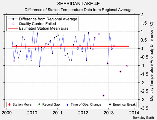 SHERIDAN LAKE 4E difference from regional expectation