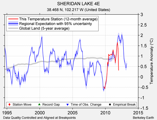 SHERIDAN LAKE 4E comparison to regional expectation