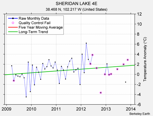 SHERIDAN LAKE 4E Raw Mean Temperature