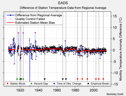 EADS difference from regional expectation