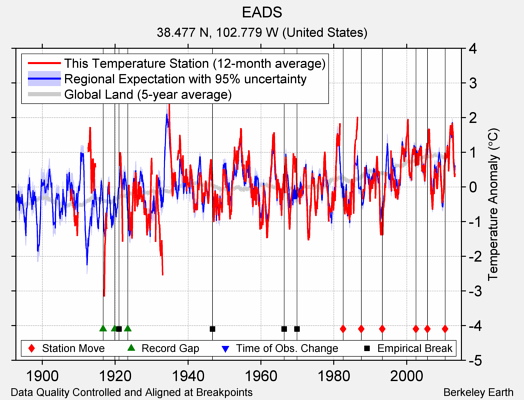 EADS comparison to regional expectation