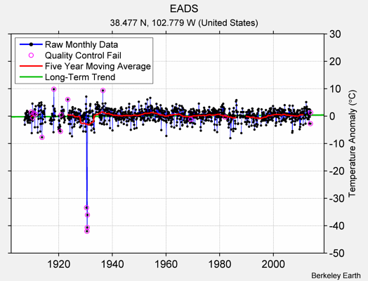 EADS Raw Mean Temperature